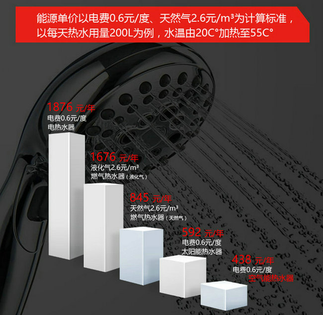 空氣能熱水器、電熱水器、天然氣熱水器能效對(duì)比