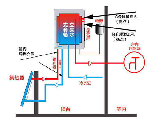 自然對(duì)流型陽臺(tái)壁掛式太陽能熱水器工作原理圖：