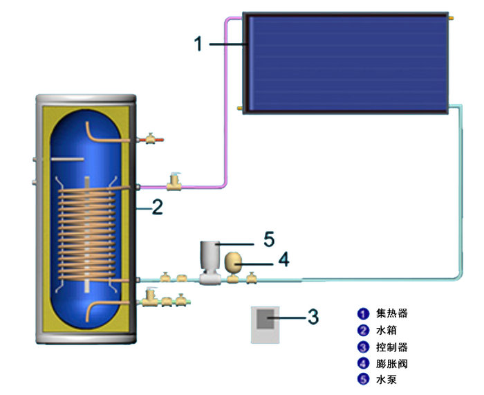 強(qiáng)制循環(huán)型陽(yáng)臺(tái)壁掛式太陽(yáng)能熱水器工作原理圖