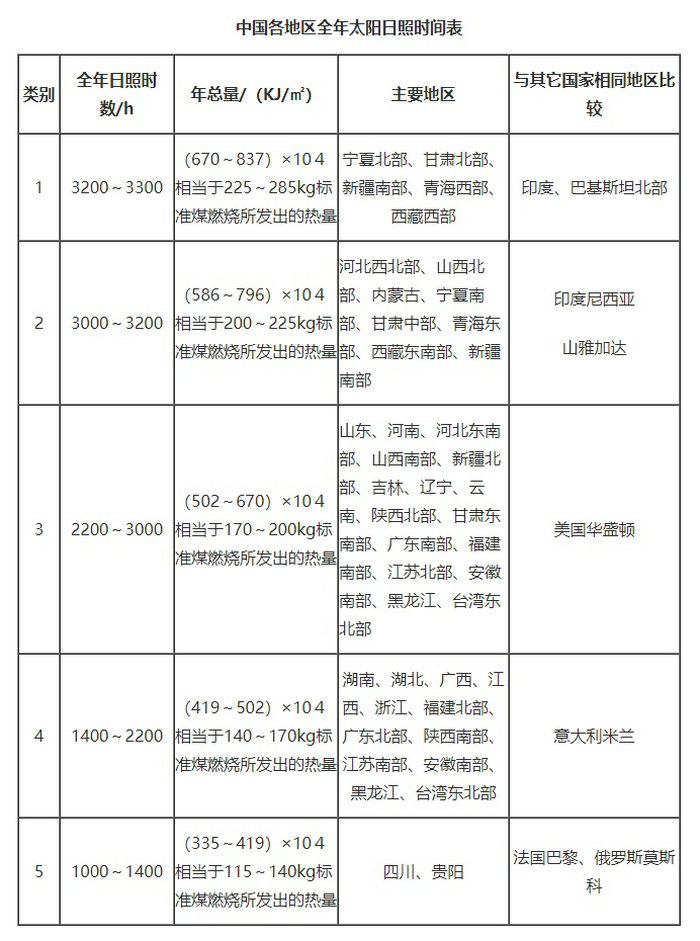 中國各地區(qū)全年太陽日照時間表