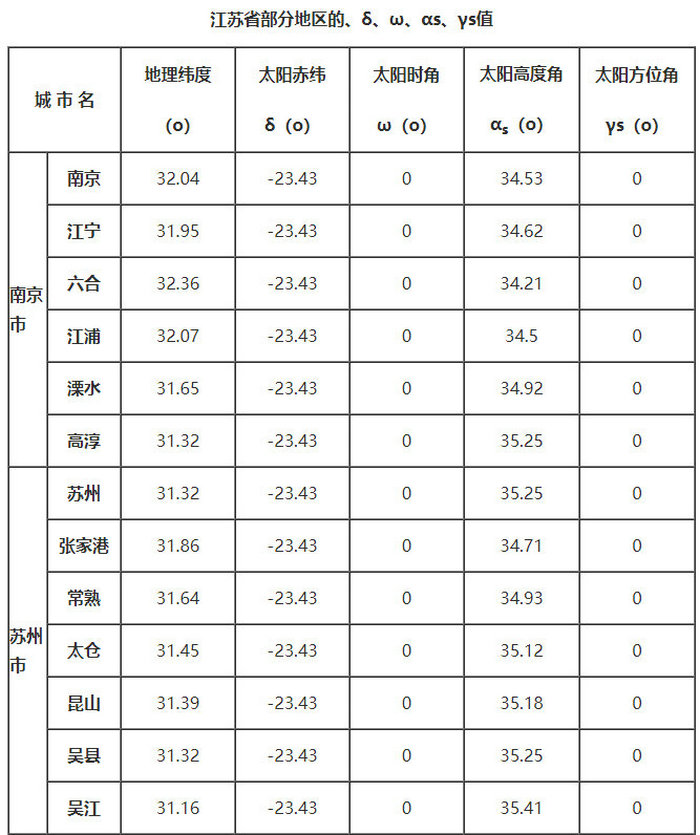 江蘇省部分地區(qū)的、δ、ω、αs、γs值