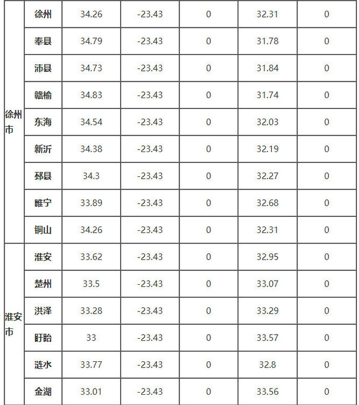 江蘇省部分地區(qū)的、δ、ω、αs、γs值