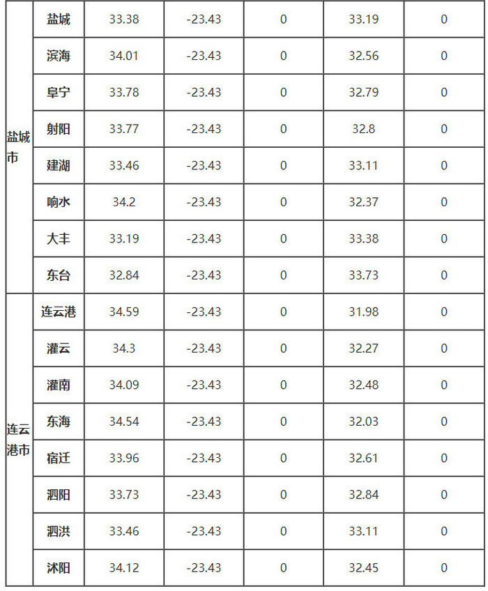 江蘇省部分地區(qū)的、δ、ω、αs、γs值